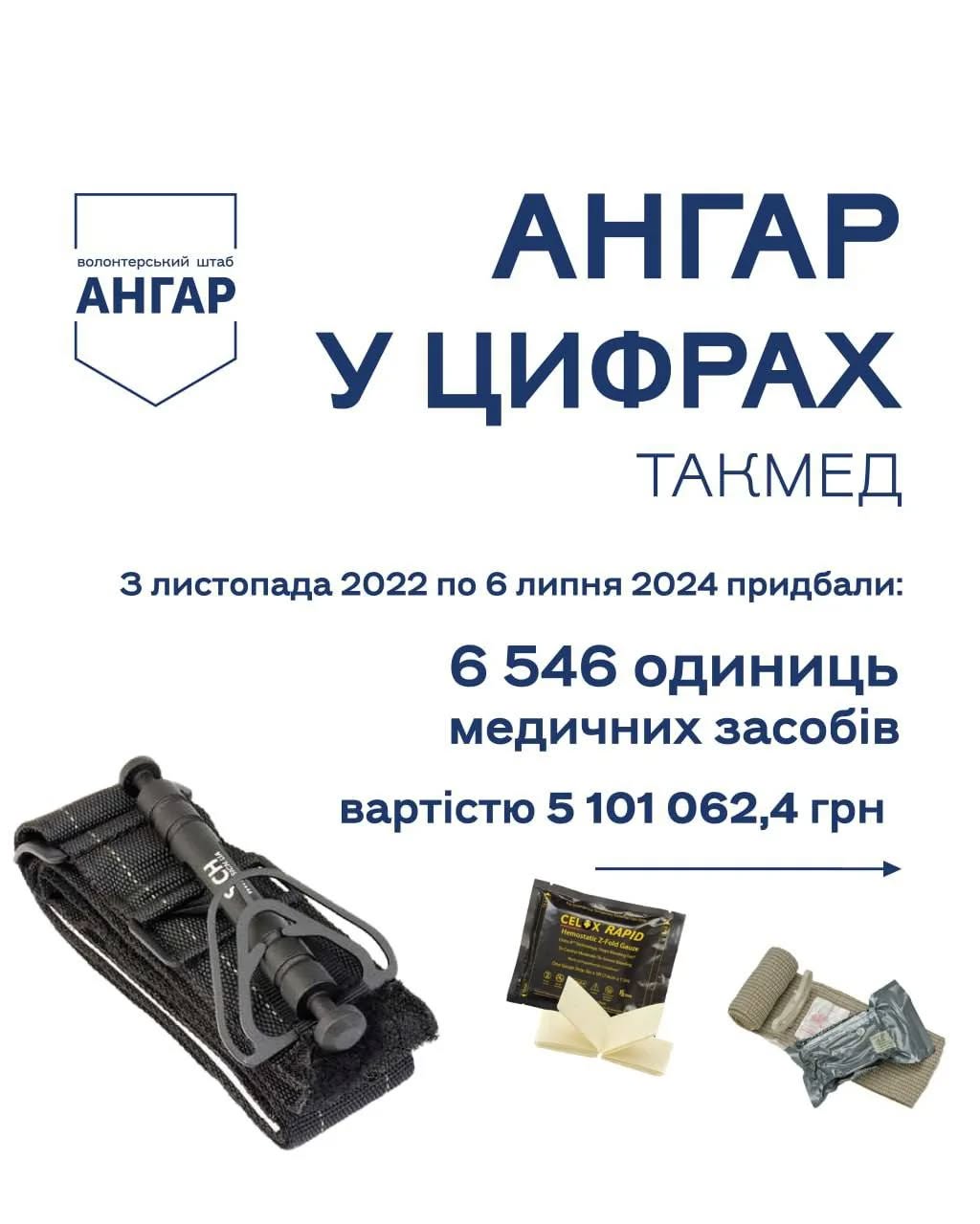 БФ «Ангар.Україна» закупив для війська медичних засобів на понад 5 мільйонів гривень 